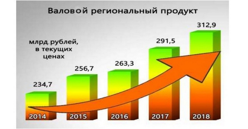 Стоимость валового регионального продукта Смоленской области