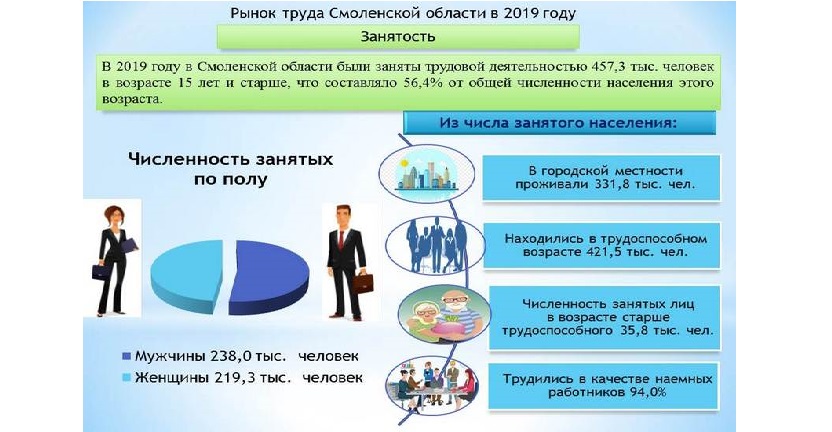 Рынок труда Смоленской области в 2019 году. Занятость.