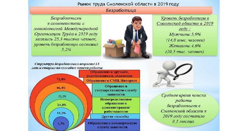 Рынок труда Смоленской области в 2019 году Безработица