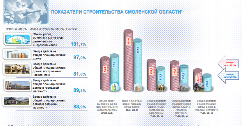 Показатели строительства Смоленской области