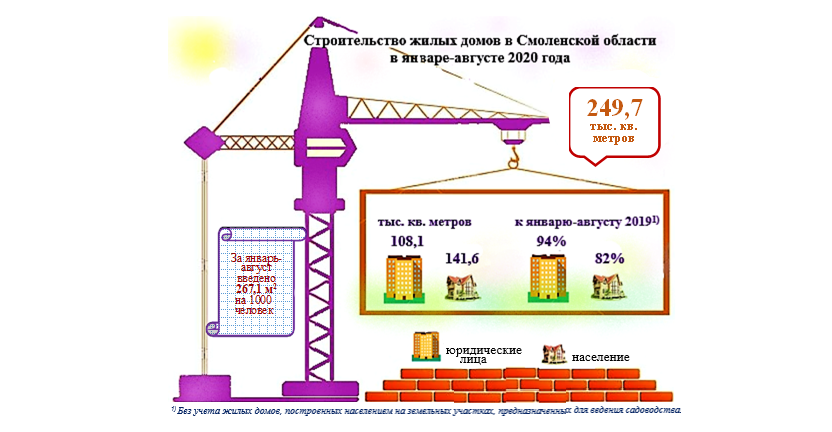 Строительство жилых домов  в Смоленской области в январе-августе 2020 года