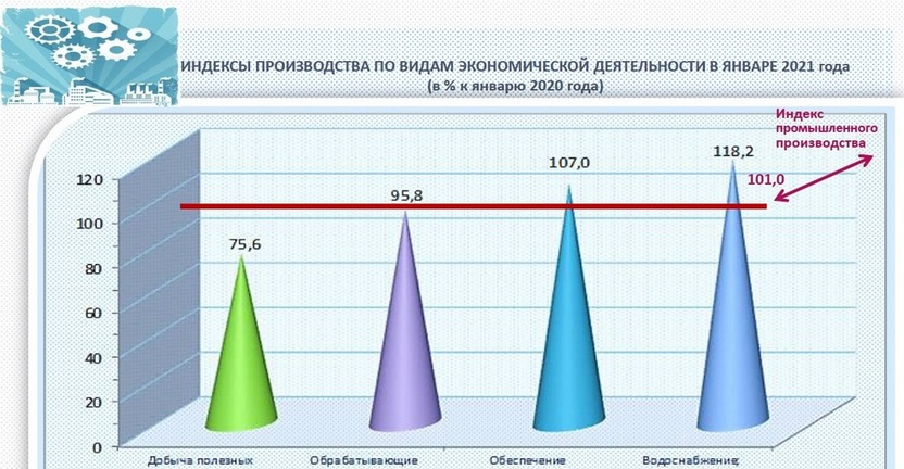 Индексы производства по Смоленской области по видам экономической деятельности в январе 2021 года (к январю 2020 года)