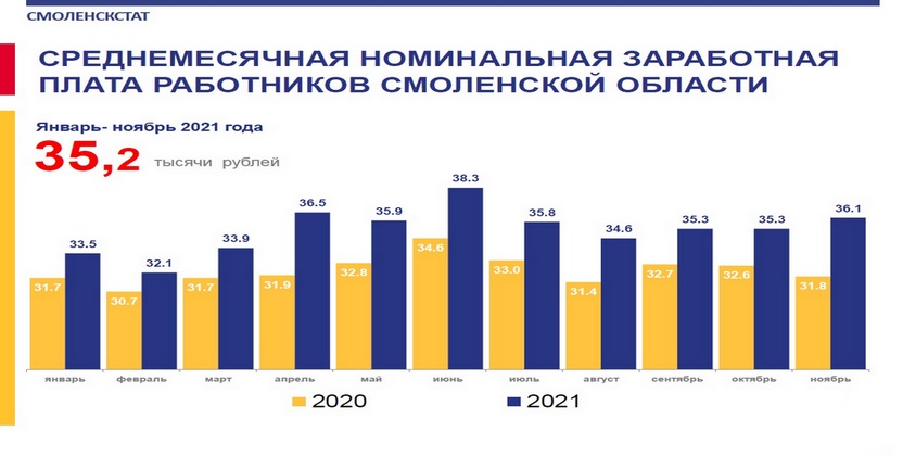 Сведения о среднемесячной заработной плате работников Смоленской области в ноябре 2021 года