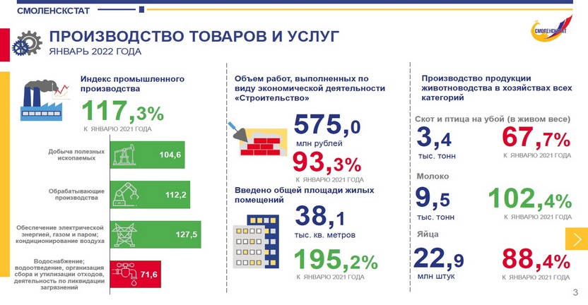 О социально-экономическом положении Смоленской области в январе 2022 года